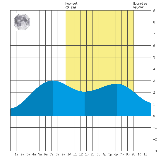 Chernofski Harbor tide chart for Thursday, March 13, 2025