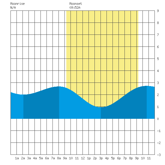 Chernofski Harbor tide chart for Sunday, March 16, 2025