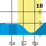 Chernofski Harbor tide chart for Tuesday, March 18, 2025