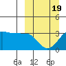 Chernofski Harbor tide chart for Wednesday, March 19, 2025