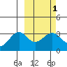 Chernofski Harbor tide chart for Saturday, March 1, 2025