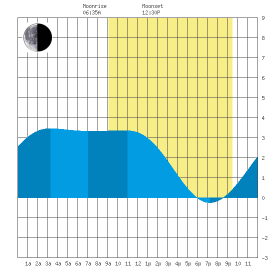 Chernofski Harbor tide chart for Saturday, March 22, 2025