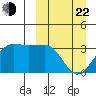 Chernofski Harbor tide chart for Saturday, March 22, 2025