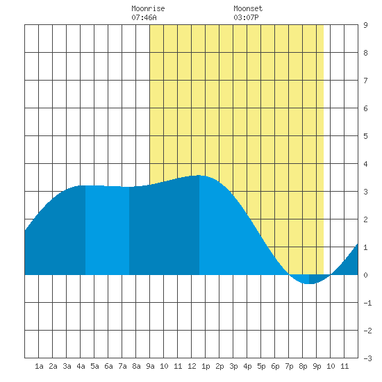 Chernofski Harbor tide chart for Monday, March 24, 2025