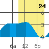 Chernofski Harbor tide chart for Monday, March 24, 2025