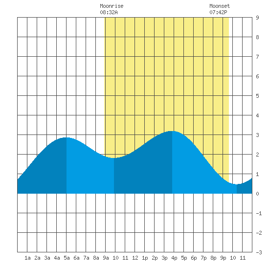 Chernofski Harbor tide chart for Thursday, March 27, 2025