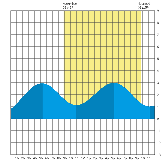 Chernofski Harbor tide chart for Friday, March 28, 2025