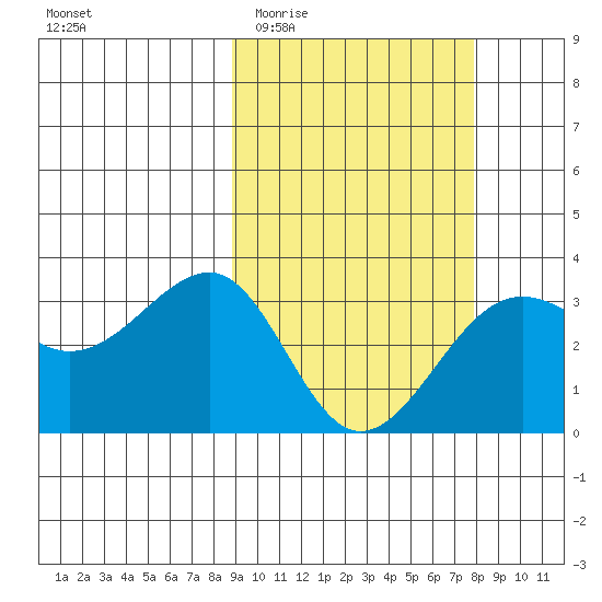Chernofski Harbor tide chart for Monday, March 3, 2025
