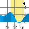 Chernofski Harbor tide chart for Tuesday, March 4, 2025