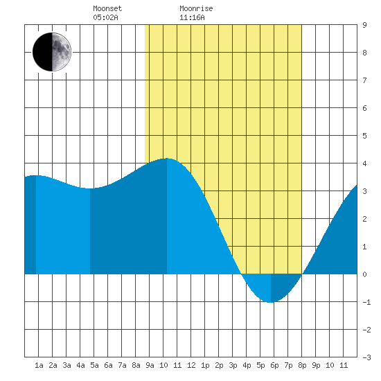 Chernofski Harbor tide chart for Thursday, March 6, 2025
