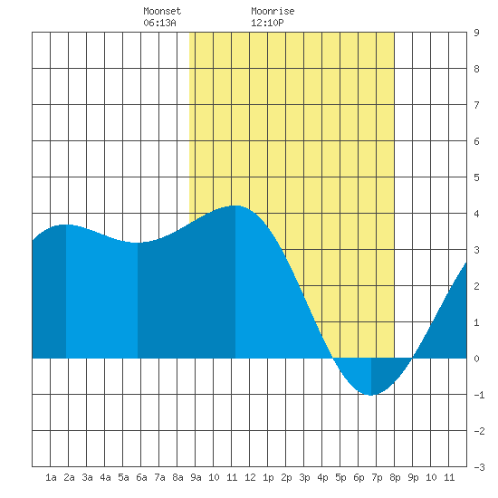Chernofski Harbor tide chart for Friday, March 7, 2025