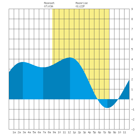 Chernofski Harbor tide chart for Saturday, March 8, 2025