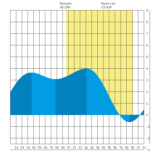 Chernofski Harbor tide chart for Sunday, March 9, 2025