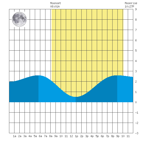 Chernofski Harbor tide chart for Saturday, April 12, 2025