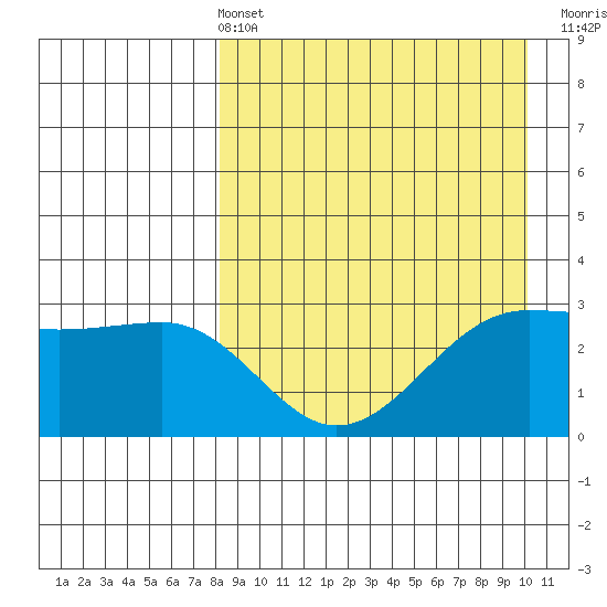 Chernofski Harbor tide chart for Sunday, April 13, 2025