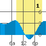 Chernofski Harbor tide chart for Tuesday, April 1, 2025