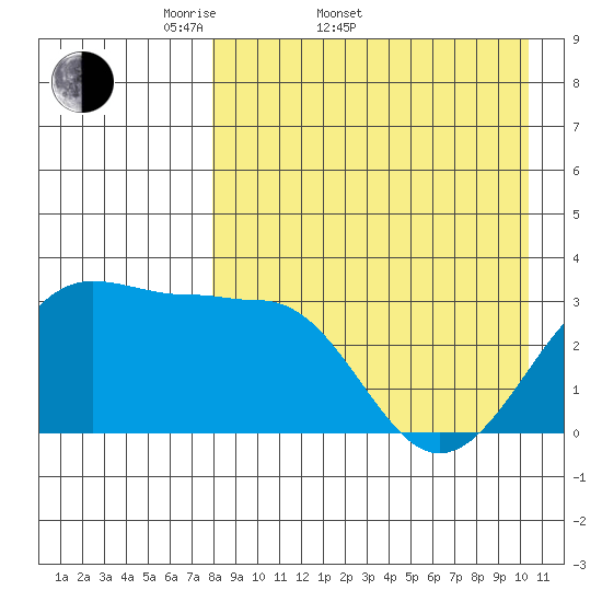 Chernofski Harbor tide chart for Sunday, April 20, 2025