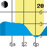 Chernofski Harbor tide chart for Sunday, April 20, 2025