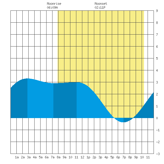 Chernofski Harbor tide chart for Monday, April 21, 2025