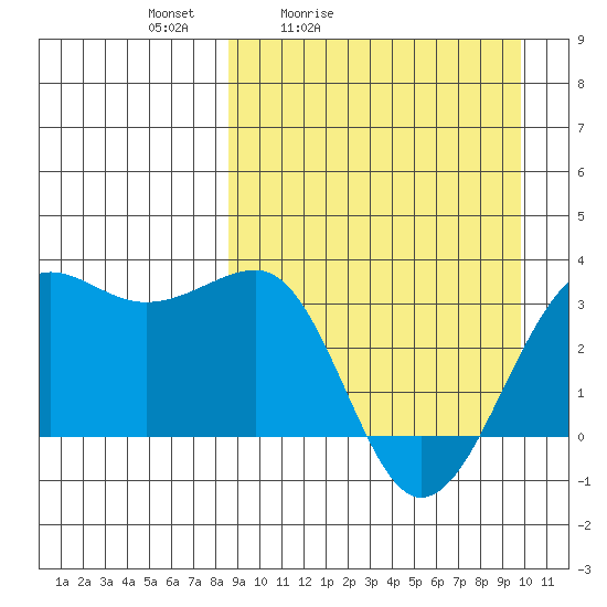 Chernofski Harbor tide chart for Thursday, April 3, 2025