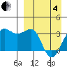 Chernofski Harbor tide chart for Friday, April 4, 2025