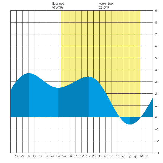 Chernofski Harbor tide chart for Sunday, April 6, 2025
