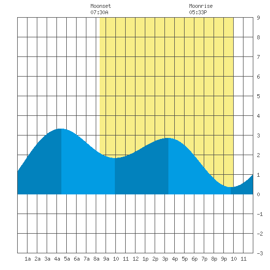 Chernofski Harbor tide chart for Tuesday, April 8, 2025