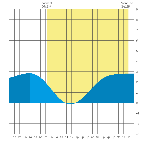 Chernofski Harbor tide chart for Saturday, May 10, 2025