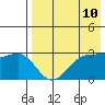 Chernofski Harbor tide chart for Saturday, May 10, 2025