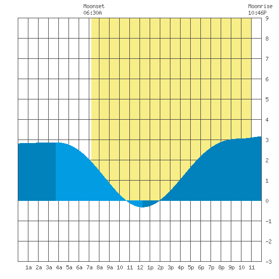 Chernofski Harbor tide chart for Sunday, May 11, 2025