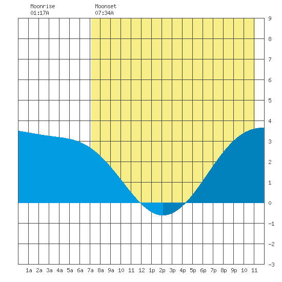 Chernofski Harbor tide chart for Wednesday, May 14, 2025