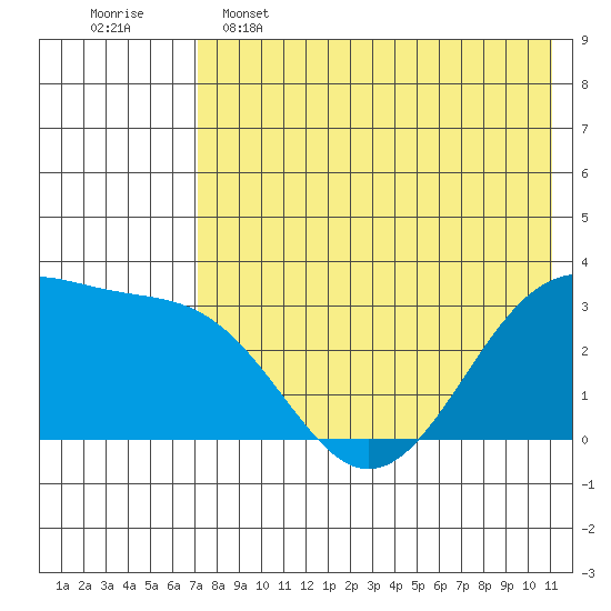 Chernofski Harbor tide chart for Thursday, May 15, 2025