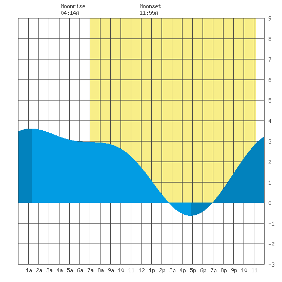 Chernofski Harbor tide chart for Sunday, May 18, 2025