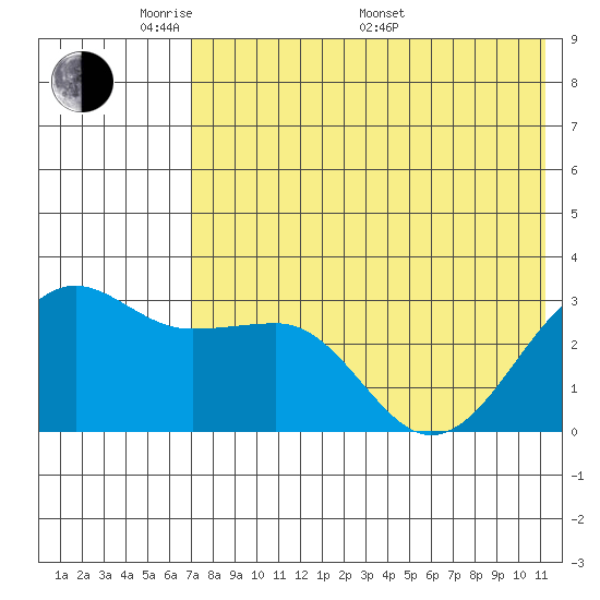 Chernofski Harbor tide chart for Tuesday, May 20, 2025