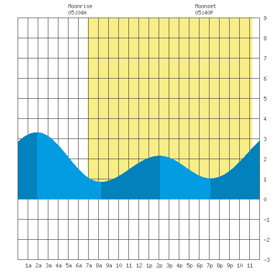 Chernofski Harbor tide chart for Thursday, May 22, 2025