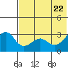 Chernofski Harbor tide chart for Thursday, May 22, 2025