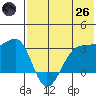 Chernofski Harbor tide chart for Monday, May 26, 2025