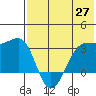 Chernofski Harbor tide chart for Tuesday, May 27, 2025