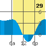 Chernofski Harbor tide chart for Thursday, May 29, 2025