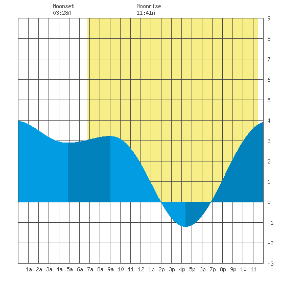 Chernofski Harbor tide chart for Saturday, May 31, 2025