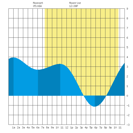 Chernofski Harbor tide chart for Saturday, May 3, 2025