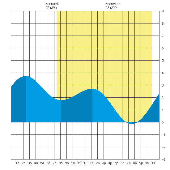 Chernofski Harbor tide chart for Monday, May 5, 2025