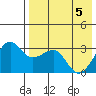 Chernofski Harbor tide chart for Monday, May 5, 2025