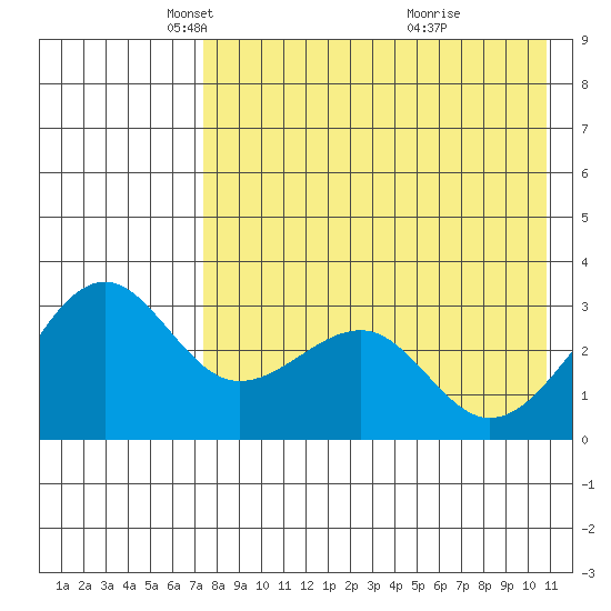 Chernofski Harbor tide chart for Tuesday, May 6, 2025