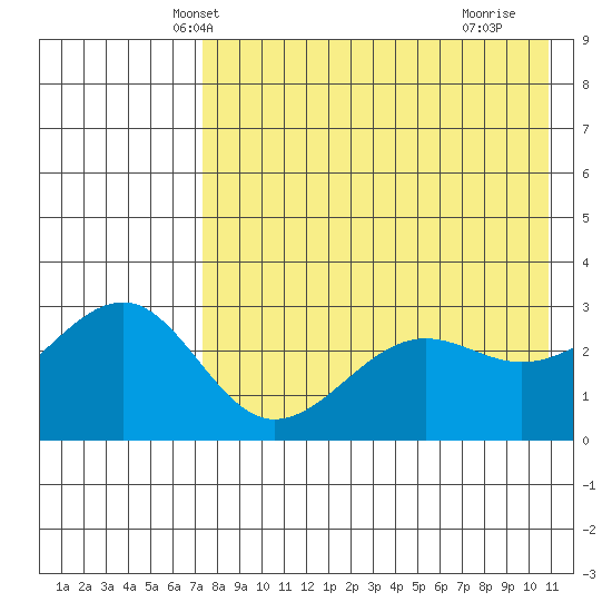 Chernofski Harbor tide chart for Thursday, May 8, 2025