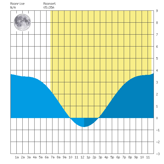Chernofski Harbor tide chart for Tuesday, June 10, 2025
