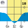 Chernofski Harbor tide chart for Tuesday, June 10, 2025