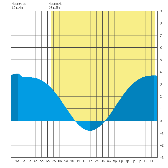 Chernofski Harbor tide chart for Wednesday, June 11, 2025