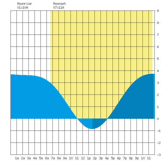 Chernofski Harbor tide chart for Thursday, June 12, 2025