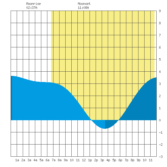 Chernofski Harbor tide chart for Sunday, June 15, 2025